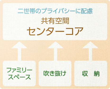 二世帯のプライバシーに配慮「共有空間センターコア」ファミリースペース・吹き抜け・収納