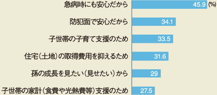 急病時にも安心だから…45.9％、防犯面で安心だから…34.1％、子世帯の子育て支援のため…33.5％、住宅（土地）の所得費用を抑えるため…31.6％、孫の成長を見たい（見せたい）…29％、子世帯の家計（食費や光熱費等）支援のため…27.5％