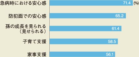 急病時における安心感…71.4％、防犯面での安心感…65.2％、孫の成長を見られる（見せられる）…61.4％、子育て支援…58.5％、家事支援…56.1％