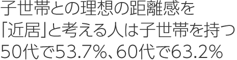 子世帯との理想の距離感を「近居」と考える人は子世帯を持つ50代で53.7％、60代で63.2％