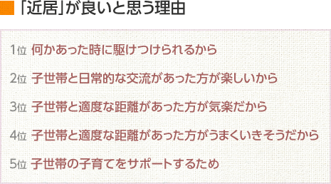 「近居」が良いと思う理由」1位…何かあった時に駆けつけられるから　2位…子世帯と日常的な交流があった方が楽しいから　3位…子世帯と適度な距離があった方が気楽だから　4位…子世帯と適度な距離があった方がうまくいきそうだから　5位…子世帯の子育てをサポートするため