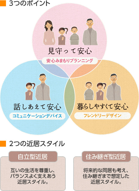 3つのポイント「見守って安心　安心みまもりプランニング」「話し合えて安心　コミュニケーションデバイス」「暮らしやすくて安心　フレンドリーデザイン」　2つの近居スタイル「自立型近居　互いの生活を尊重し、バランスよく支えあう近居スタイル。」「住み継ぎ型近居　将来的な同居も考え、住み継ぎまで想定した近居スタイル。」