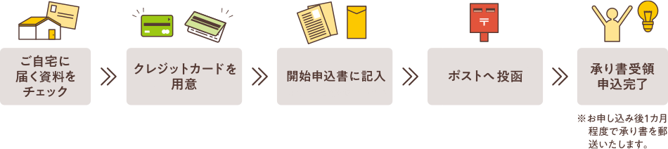 ご自宅に届く資料をチェック→クレジットカードを用意→開始申込書に記入→ポストへ投函→承り書受領申込完了※お申し込み後1カ月程度で承り書を郵送いたします。