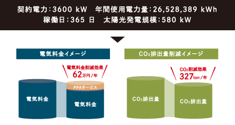 製造業 契約電力：3600Kw 年間使用電力量：26,528,389kWh 稼働日：365日 太陽光発電規模：580kW 電気料金イメージ 電気料金 電気料金削減効果62万円/年PPAサービス電気料金  CO₂排出量削減イメージ  CO₂排出量  CO₂削減効果327ton/年 CO₂排出量