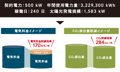 倉庫業契約電力：500kW 年間使用電力量：3,229,300 kWh 稼働日：240日太陽光発電規模：1,583kW 電気料金イメージ 電気料金 電気料金削減効果170万円/年PPAサービス電気料金  CO₂排出量削減イメージ  CO₂排出量  CO₂削減効果284ton/年 CO₂排出量