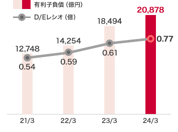 有利子負債とD/Eレシオ：2024年3月度　有利子負債　20,878円、D/Eレシオ　0.77倍