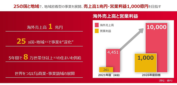 ①地域密着型の海外事業による成長の加速