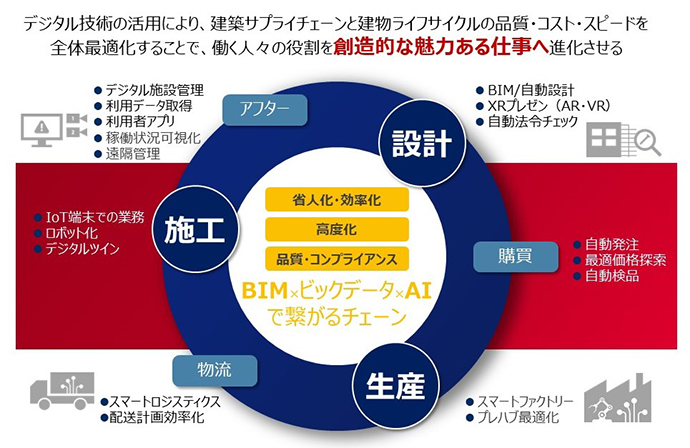 ⑥DXによる顧客体験価値向上・技術基盤の強化