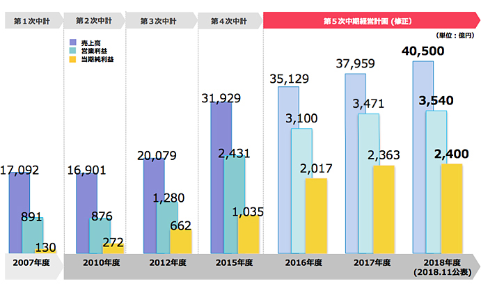 第５次中期経営計画の業績目標