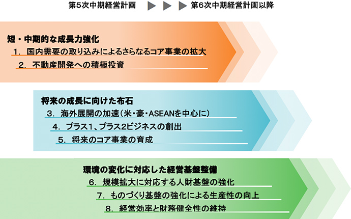 第５次中期経営計画の基本方針