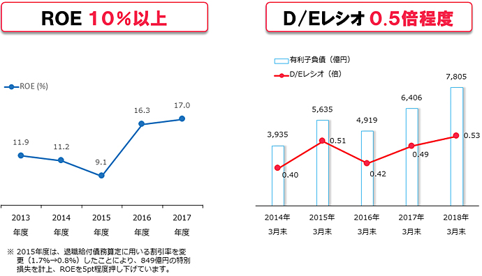 経営効率と財務健全性の維持