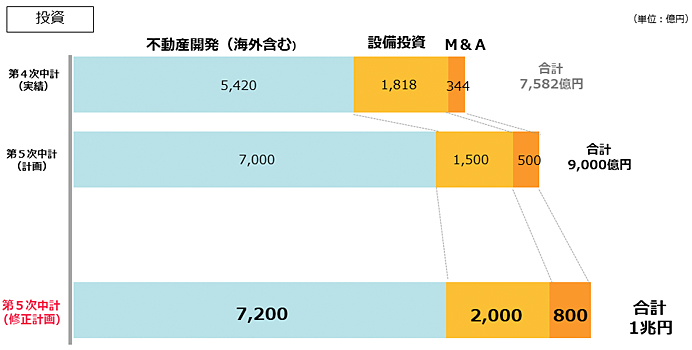 投資計画