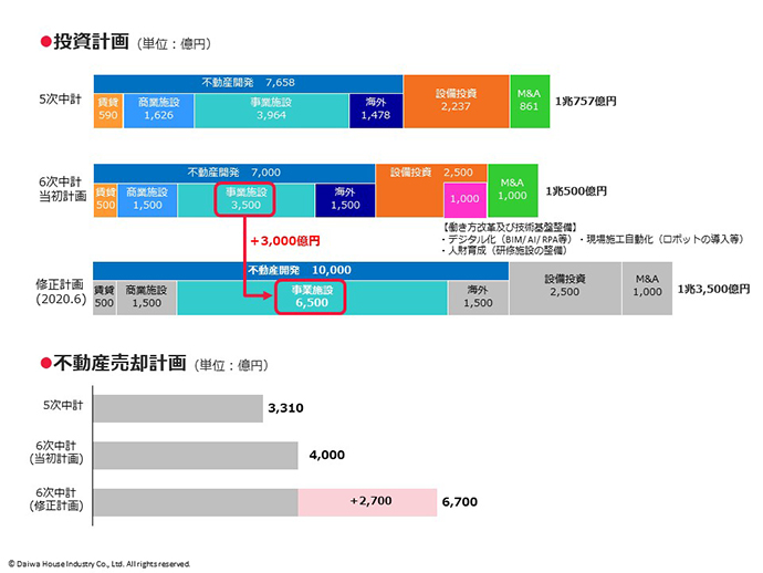 投資計画