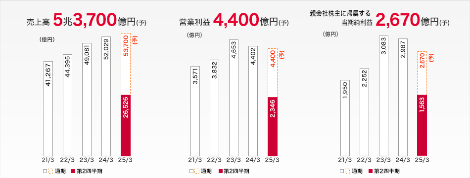 業績ハイライト：売上高 5兆2,029億円、営業利益 4,402億円、親会社株主に帰属する当期純利益 2,987億円