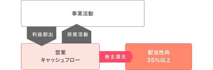 利益配分の考え方