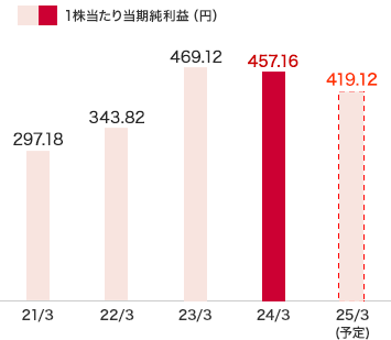 １株当たり当期純利益：2024年3月度　1株当たり当期純利益　457.16円、2025年3月度（予定）　370.42円