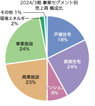 事業セグメント別 売上高 構成比：戸建住宅　18％、賃貸住宅　24％、マンション　8％、商業施設　23％、事業施設　24％、環境エネルギー　2％、その他 1％