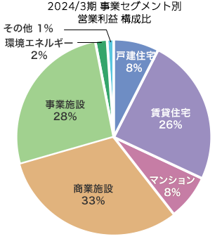 事業セグメント別 営業利益 構成比：戸建住宅　8％、賃貸住宅　26％、マンション　8％、商業施設　33％、事業施設　28％、環境エネルギー　2％、その他 1％