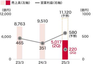 戸建住宅事業：売上高は5,017億５千万円(前中間連結会計期間比13.3％増)となり、営業利益は220億４千２百万円(前中間連結会計期間比55.0％増)