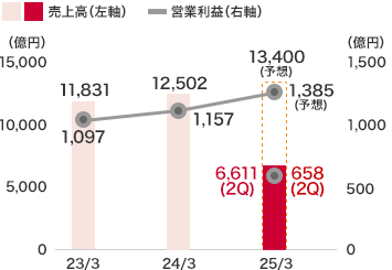 賃貸住宅事業：売上高は6,611億７千７百万円(前中間連結会計期間比8.5％増)となり、営業利益は658億７百万円(前中間連結会計期間比9.4％増)