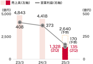 マンション事業：売上高は1,328億７千３百万円(前中間連結会計期間比39.0％減)となり、営業利益は135億８千５百万円(前中間連結会計期間比18.6％減)