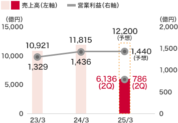 商業施設事業：売上高は6,136億３千万円(前中間連結会計期間比5.4％増)となり、営業利益は786億円(前中間連結会計期間比9.4％増)