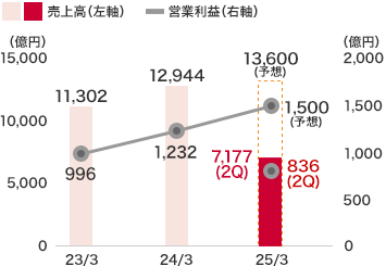 事業施設事業：7,177億６千７百万円(前中間連結会計期間比11.6％増)となり、営業利益は836億９千万円(前中間連結会計期間比46.1％増)