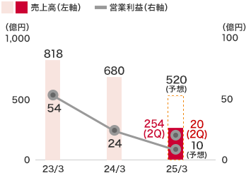 その他事業：売上高は254億４千７百万円(前期比34.2％減)となり、営業利益は20億３千２百万円(前期比139.1％増)