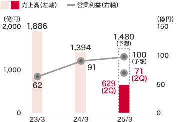 環境エネルギー事業：売上高は629億６千２百万円(前中間連結会計期間比14.4％減)となり、営業利益は71億６千５百万円(前中間連結会計期間比12.9％増)