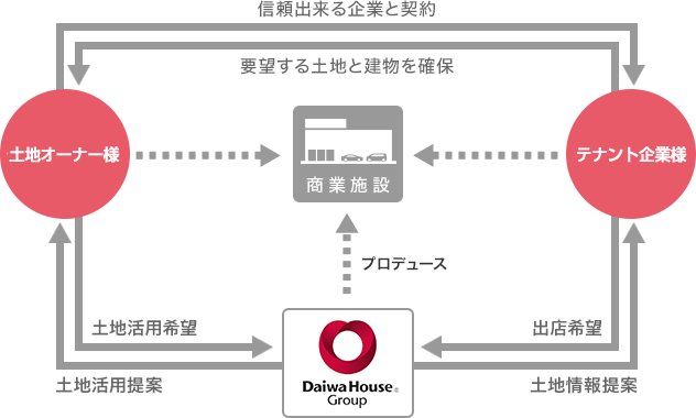 LOC（ロック）システム（商業施設事業）