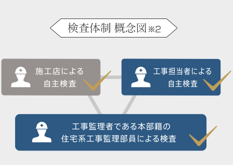 検査体制概念図…「施工店による自主検査」・「工事担当者による自主検査」・「工事監理者である本部籍の住宅系工事監理部による検査」