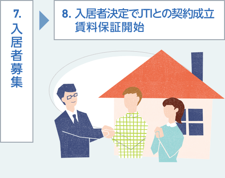 7.入居者募集　8.入居者決定でJTIとの契約成立賃料保証開始