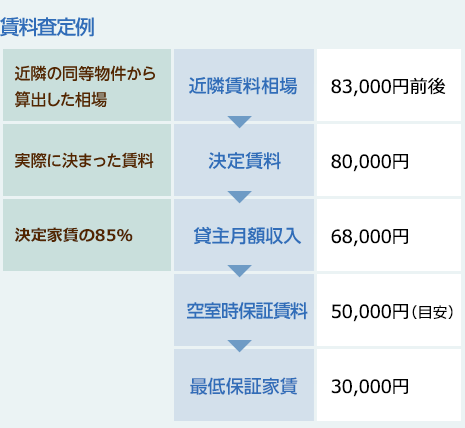 賃料査定例