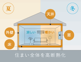 住まい全体を高断熱化