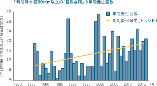 1時間降水量80mm以上の「猛烈な雨」の年間発生回数 グラフ