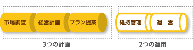 3つの計画 市場調査、経営計画、プラン提案 2つの運用 維持管理、運営