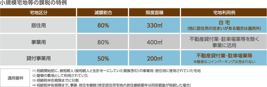 小規模宅地等の課税の特例