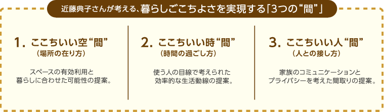 近藤典子さんが考える、暮らしごこちよさを実現する「3つの“間”」1. ここちいい空“間”（場所の在り方）…スペースの有効利用と暮らしに合わせた可能性の提案。2. ここちいい時“間”（時間の過ごし方）…使う人の目線で考えられた効率的な生活動線の提案。3. ここちいい人“間”（人との接し方）…家族のコミュニケーションとプライバシーを考えた間取りの提案。