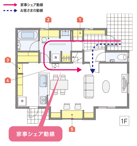 1F 家事シェア導線　帰宅後、片づけながら家に上がるから、リビングには何も持ち込まずに済みます。