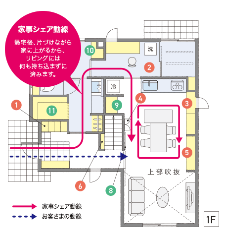 1F 家事シェア導線　帰宅後、片づけながら家に上がるから、リビングには何も持ち込まずに済みます。