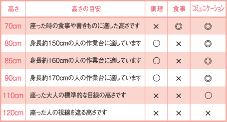 キッチンと身長の関係表