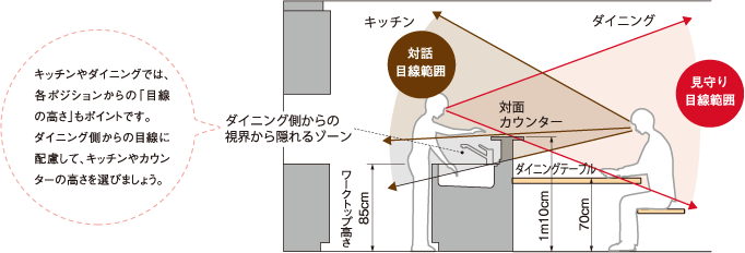 キッチンやダイニングでは、各ポジションからの「目線の高さ」もポイントです。ダイニング側からの目線に配慮して、キッチンやカウンターの高さを選びましょう。