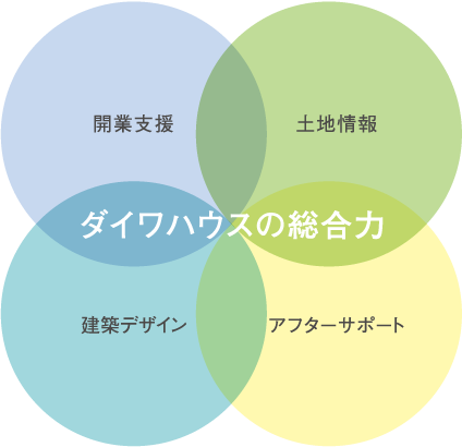 ダイワハウスの総合力　・開業支援 ・土地情報 ・建築デザイン ・アフターサポート