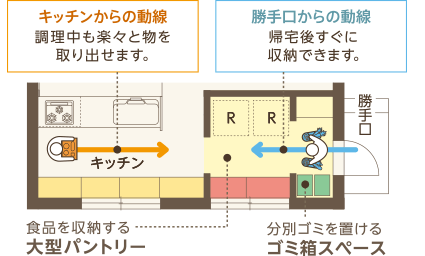 キッチンからの動線　調理中も楽々と物を取り出せます。勝手口からの動線　帰宅後すぐに収納できます。