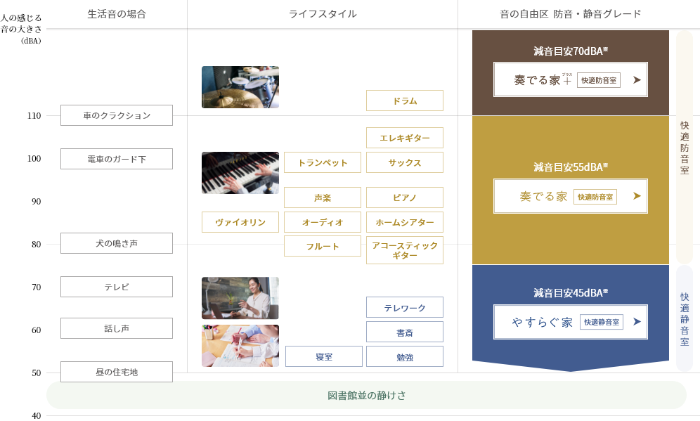 防音室「奏でる家＋」「奏でる家」、静音室「やすらぐ家」防音・静音グレード