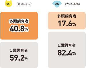 多頭飼育の割合