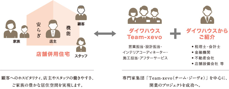 店舗併用住宅 顧客へのホスピタリティ、店主やスタッフの働きやすさ、ご家族の豊かな居住空間を実現します。 ダイワハウスTeam-xevo＋ダイワハウスからのご紹介 専門家集団「Team-xevo（チーム・ジーヴォ）」を中心に、開業のプロジェクトを成功へ。