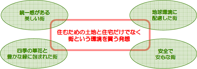 住むための土地と住宅だけでなく街という環境を買う発想