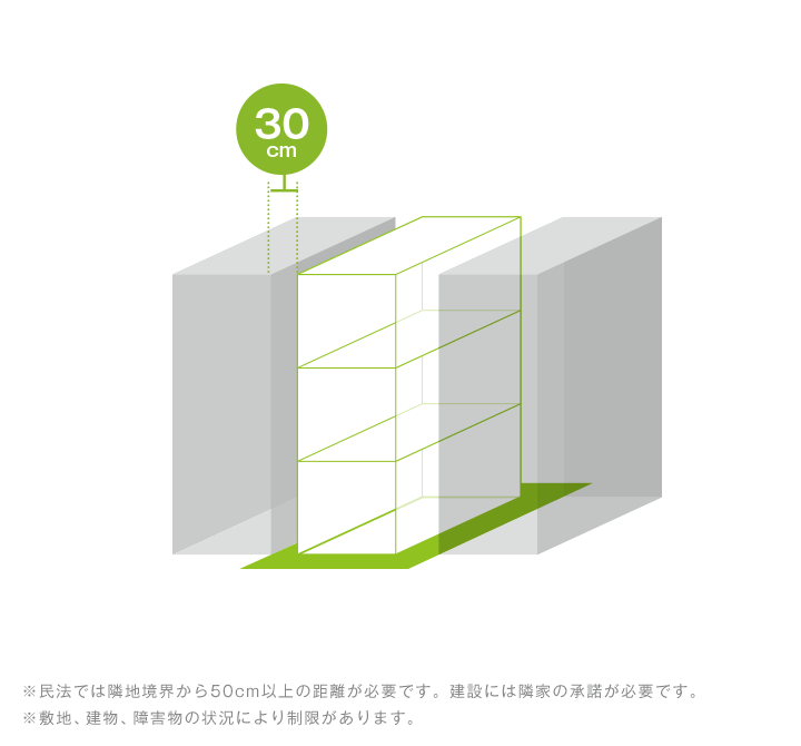 ※民法では隣地境界から50cm以上の距離が必要です。建設には隣家の承諾が必要です。※敷地、建物、障害物の状況により制限があります。