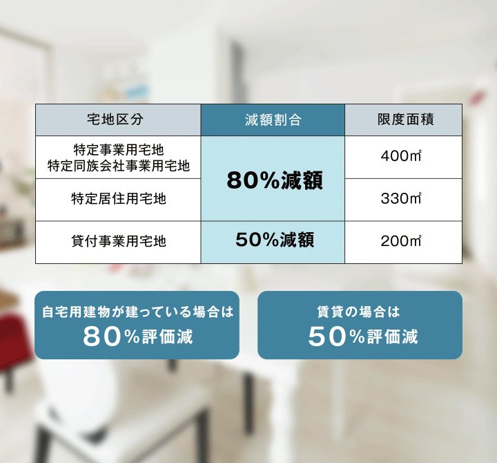 自宅用建物が建っている場合は80％評価減　賃貸の場合は50％評価減